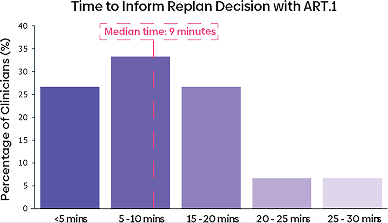 Graph: Time to inform replan decision with ART.1